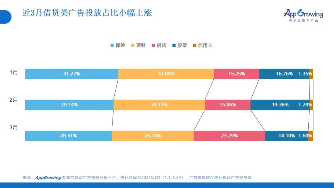 2023年Q1广告趋势洞察:这几个类目卷疯了