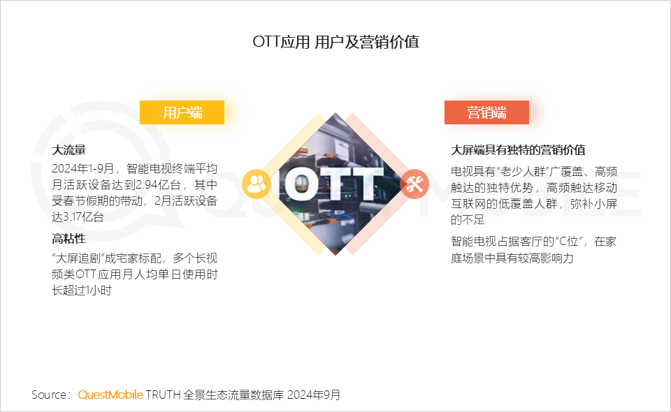 QuestMobile 2024年OTT行业研究报告:大屏走热,用户、场景、内容互补带来全新广告价值!