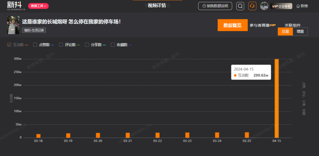 &ldquo;长城炮&rdquo;刷屏，周鸿祎换车，谁是汽车圈流量之王？