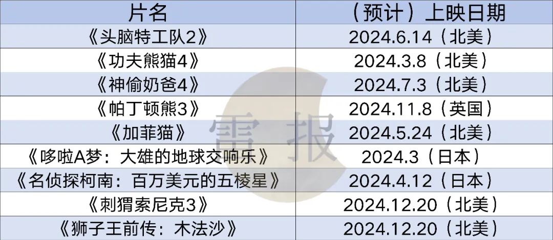 2024国产和海外&ldquo;动画电影&rdquo;：&ldquo;谁&rdquo;在投资？背后公司又在如何深度布局？｜雷报