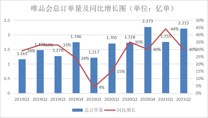 唯品会Q2财报发布,国潮+“他经济”会是增长新支点吗?