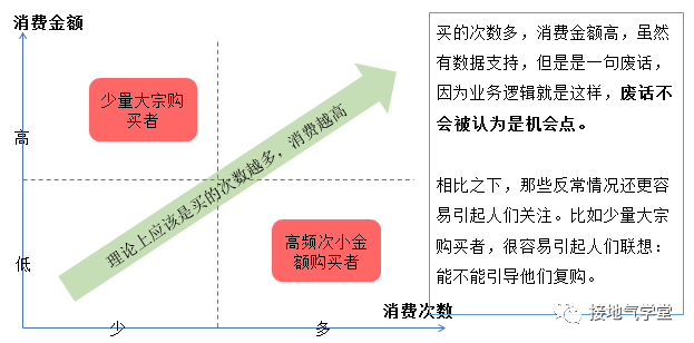 用数据挖掘业务机会,结果出乎意料!