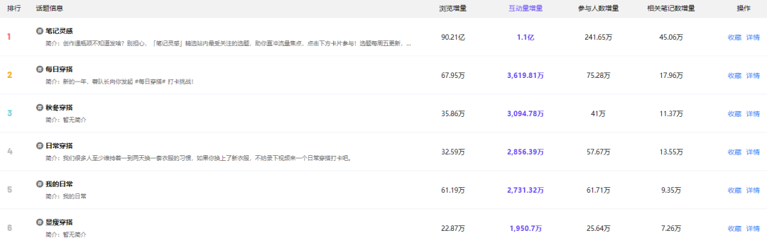 提高50%精准曝光的小红书话题布局攻略来啦！