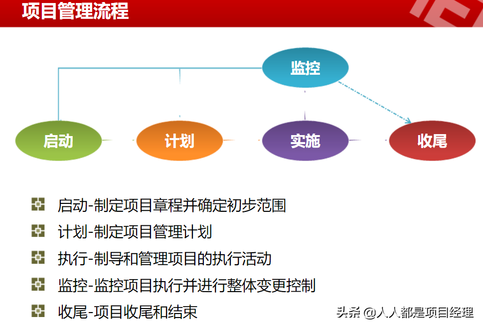 一文掌握项目管理详细流程及如何做好项目启动和项目计划