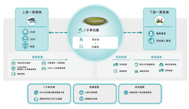 IPO观察丨专注B2B模式的汽车街，如何保住第一头衔？