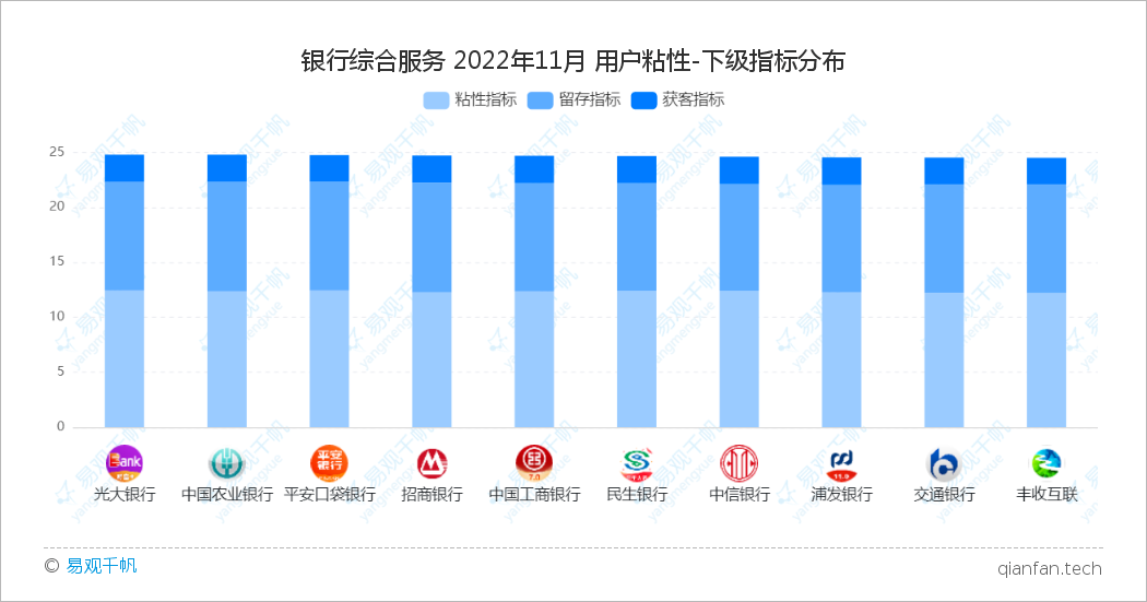 易观千帆 | 11月用户体验GX评测:银行APP用户体验稳定提升,从流量竞争逐渐转向用户体验竞争