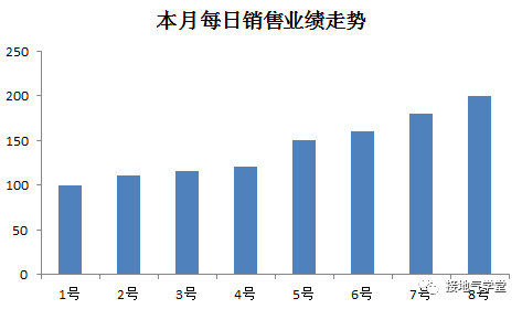 高手的数据分析方法之三:趋势分析法