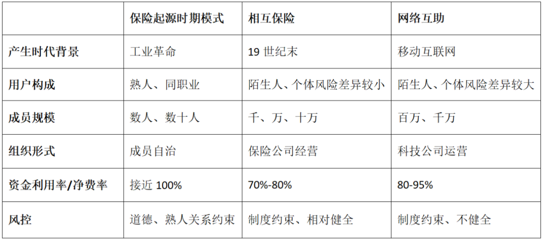 网络互助中的保险逻辑:应该把互助当保险一样经营吗? 网络互助中的保险逻辑:应该把互助当保险一样经营吗?