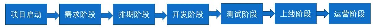 实战:我是怎么做互联网项目管理的?