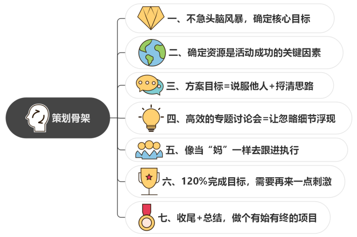 做好这7步,轻松搞定线上活动策划