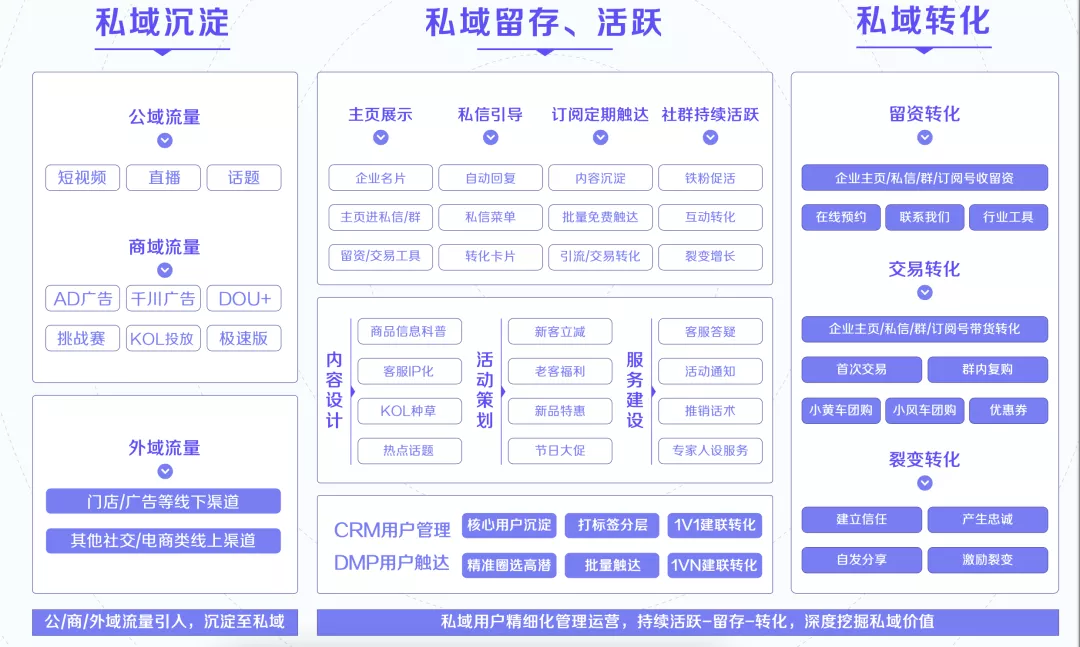 GMV同比增长50倍!揭秘4大行业抖音私域运营方法论