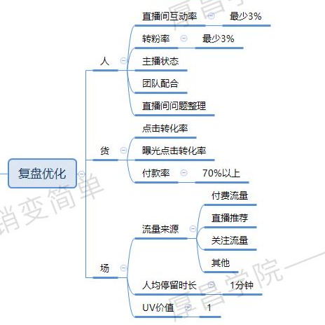 必看丨直播带货全流程梳理