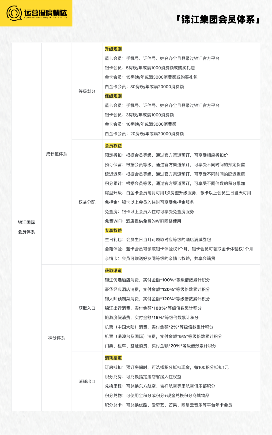 拥有上亿会员的酒店行业,如何借会员体系走出三年低迷期?丨专题研究