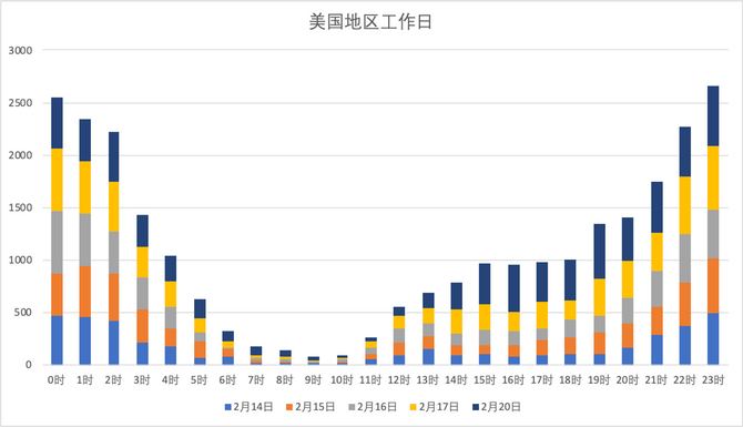 Firebase Cloud Messaging使用小技巧