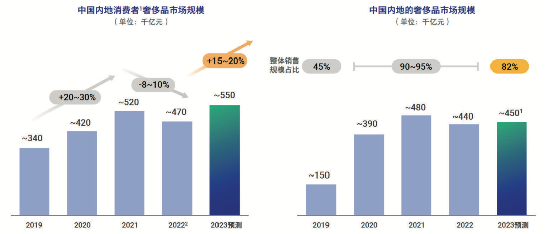 消费回暖,奢侈品品牌如何守正出奇?