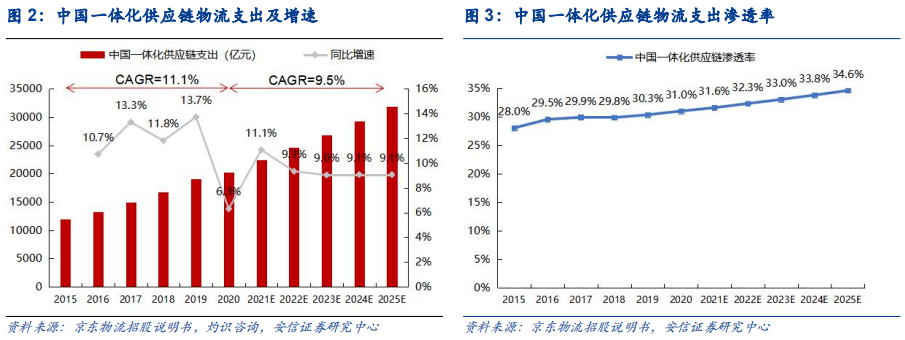 “价格战”转向“服务战”,京东物流做好准备了吗?