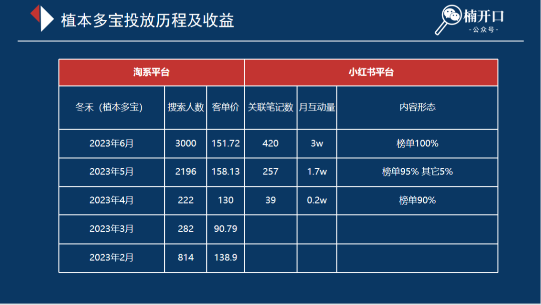 新打法|小红书上发什么内容能低成本且高效吸引用户到淘宝买买买?