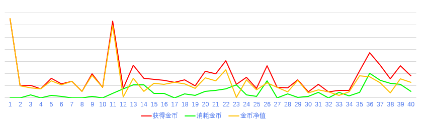 游戏经济数值的埋点与分析思路