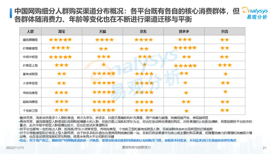 2022年中国电商平台市场洞察