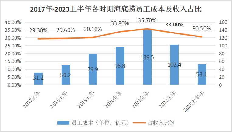 海底捞卖平价火锅,搞钱OR省钱?