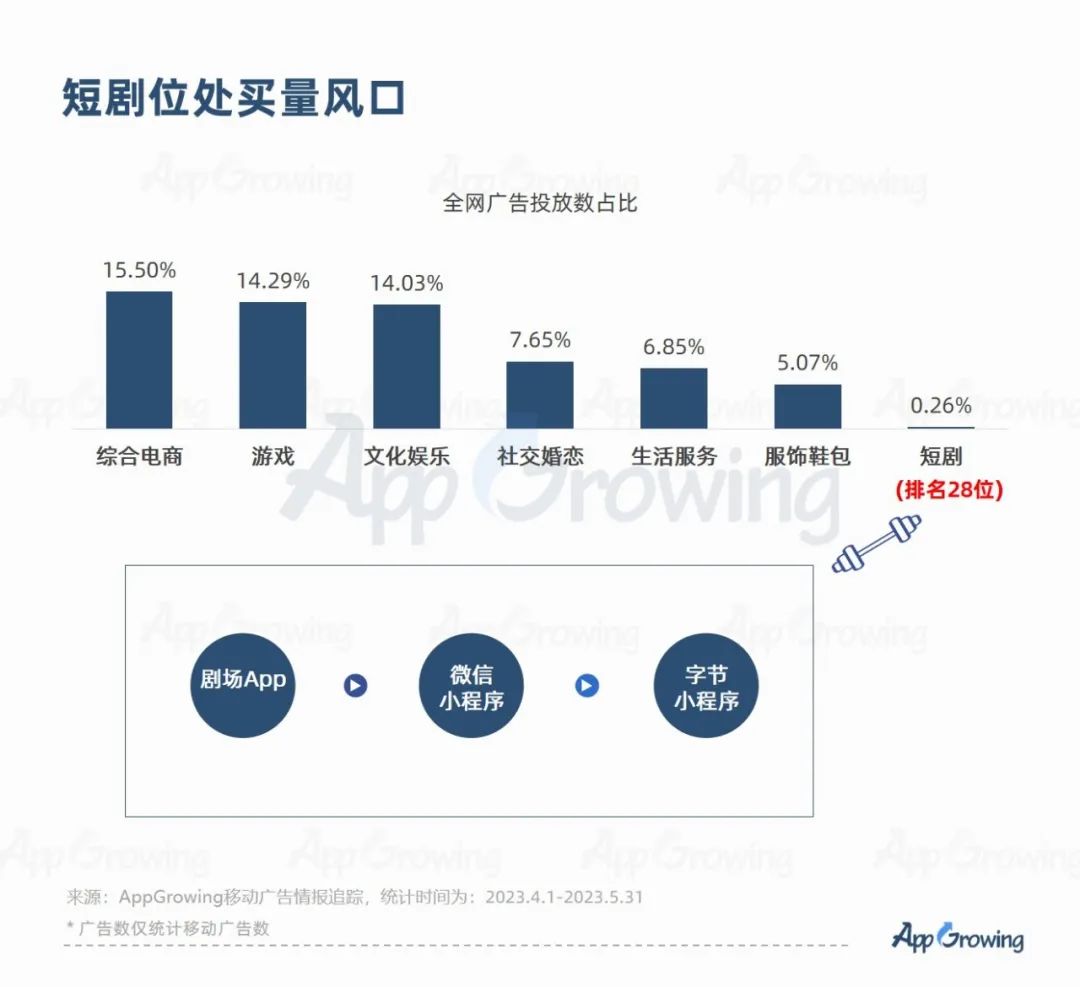 短剧生意增量：两个操作是关键