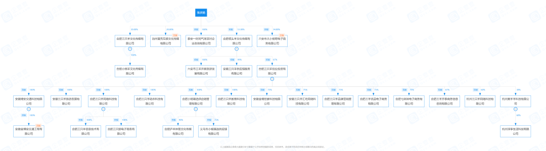 新孵6个千万GMV直播间,疯狂小杨哥开启“疯狂矩阵”