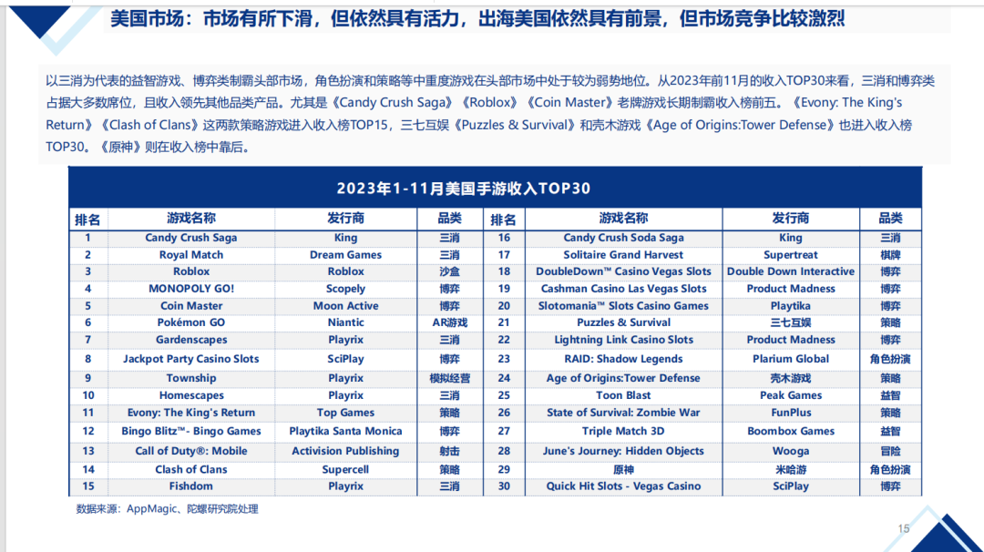 【陀螺研究院】2024年中国移动游戏出海机会预判