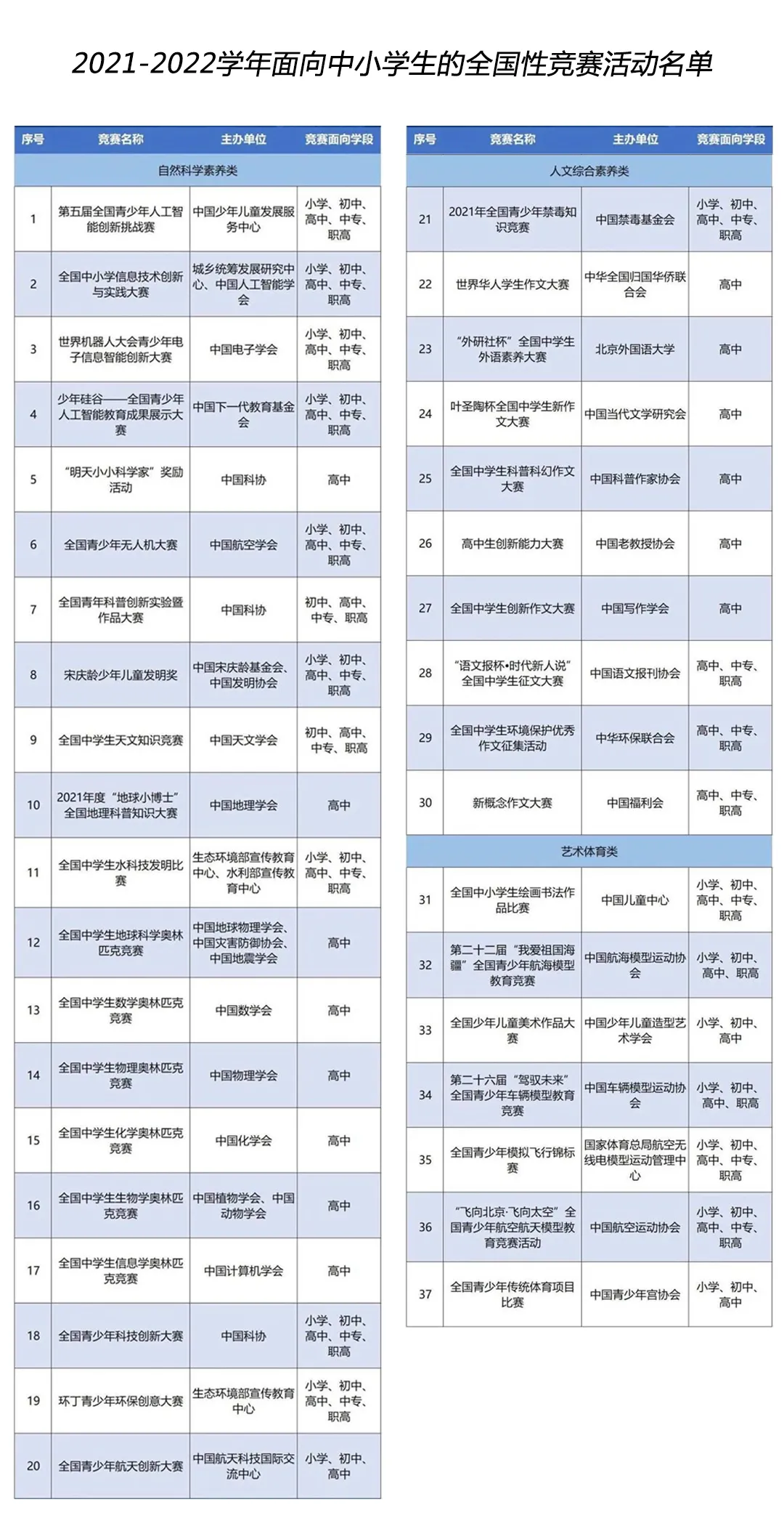 聚焦素质教育,教育部公示37项面向中小学生的全国性竞赛活动名单 聚焦素质教育,教育部公示37项面向中小学生的全国性竞赛活动名单