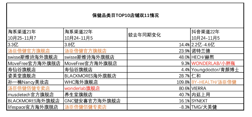 淘宝&抖音双11,top10品牌谁在消失,谁还在榜?数据变化释放了哪些信号?