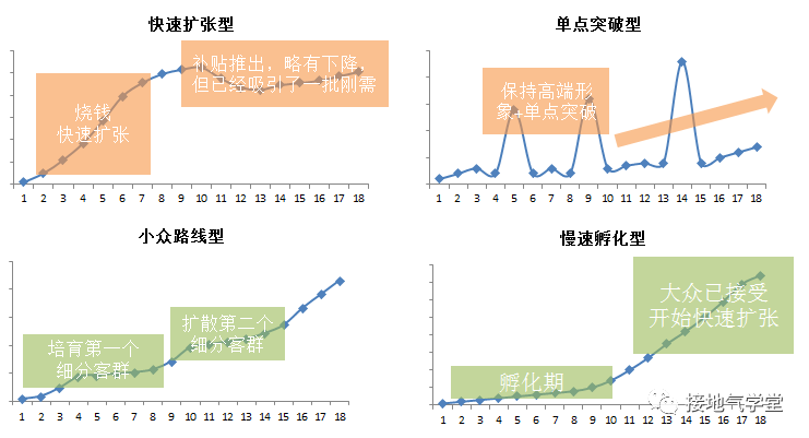 新业务可行性，如何做数据分析？（趣味教学版）