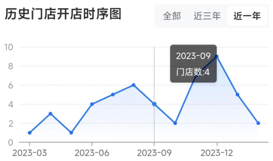 萨莉亚靠卖预制菜&ldquo;起飞&rdquo;：二季度营收1046亿日元，利润猛增近6倍