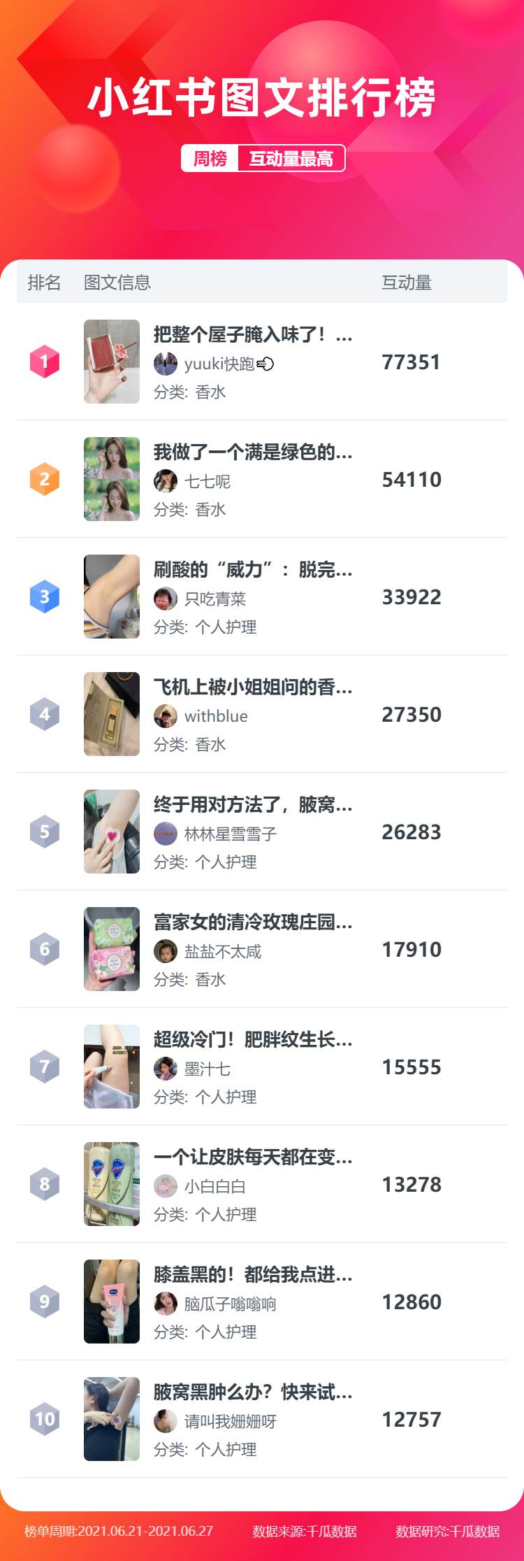 小红书图文排行榜-洗护香氛-20210621-20210627 周榜.png