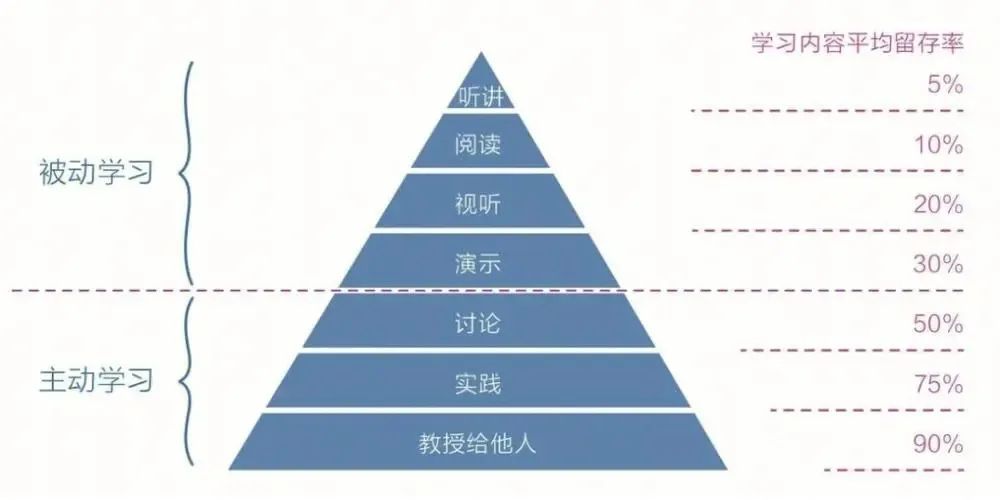 我从大量的学习方法书籍中,总结出的3个高效学习的底层法则。