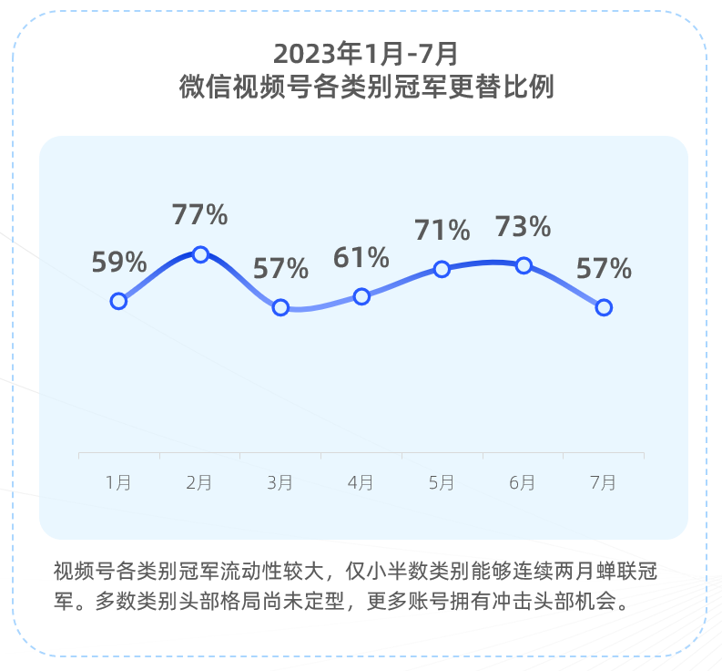 《2023微信视频号年中发展报告》发布,视频号拐点何时到来?