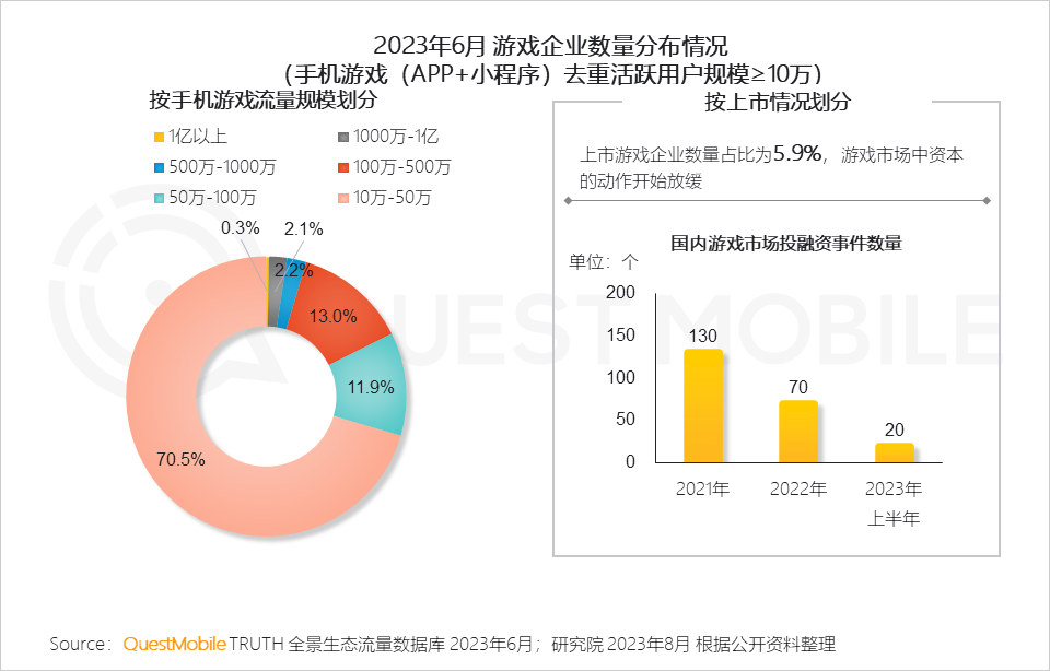 QuestMobile2023手机游戏行业洞察报告:手游用户规模6亿+,流量超百万游戏企业占17.6%,买量倾向短期快速投放策略