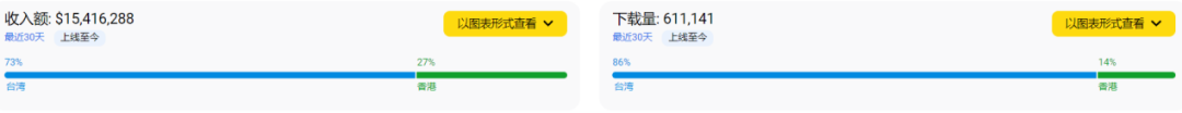 登顶美国iOS下载榜,4399的《冒险大作战》还能带来多少惊喜?