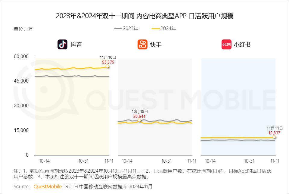 QuestMobile 2024年&ldquo;双十一&rdquo;洞察报告：营销节点拉长、模式融合创新叠加政府补贴，大促周期与体量双增！