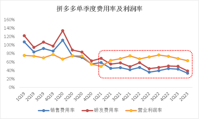 拼多多:比超预期更重要的是,“高质量”齿轮开始转动了