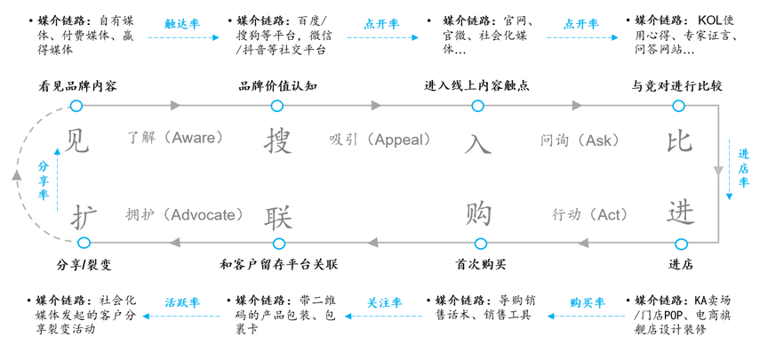 五条营销链路：再看品牌广告VS流量广告 | 增长科学第2谈