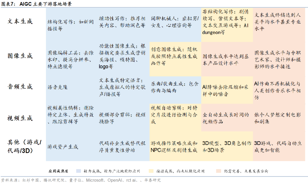 从ChatGPT到AIGC,一文详解产业链