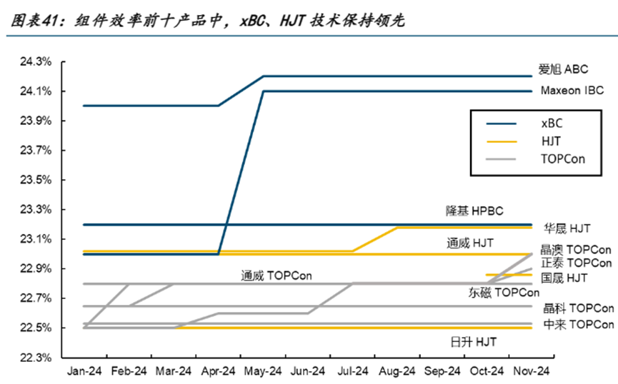 BC&ldquo;技术+&rdquo;联盟，打开光伏&ldquo;超摩尔定律&rdquo;曲线