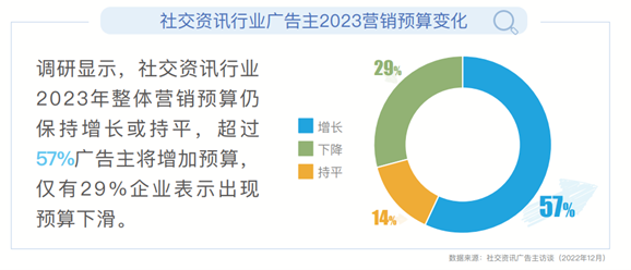 2023年市场快速恢复，社交资讯营销如何把握新机遇