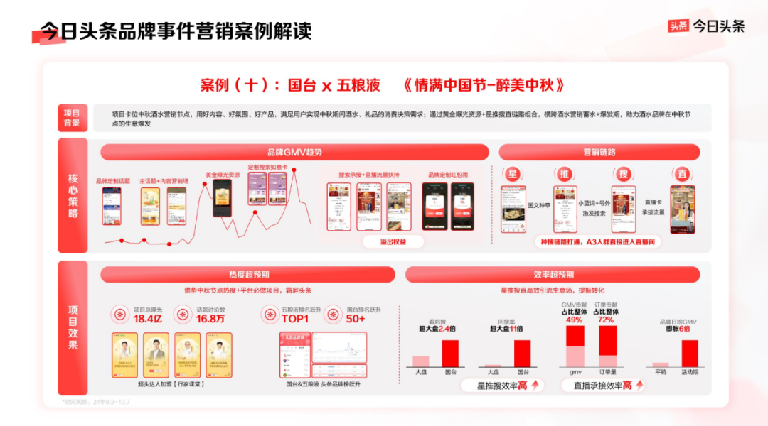 以平台价值带动品牌生意增长,今日头条的品牌营销新法