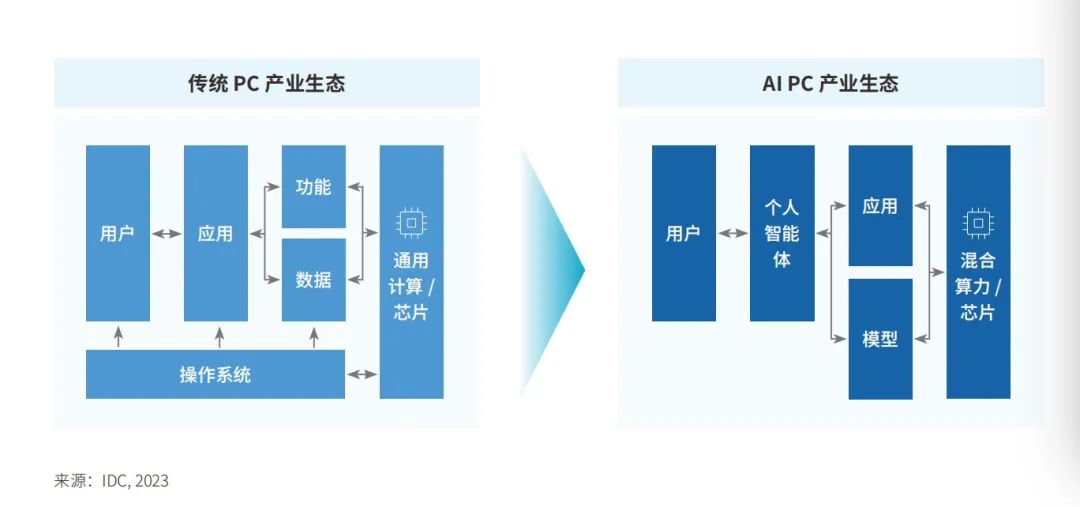AI PC，&ldquo;联想们&rdquo;的阳谋与生意
