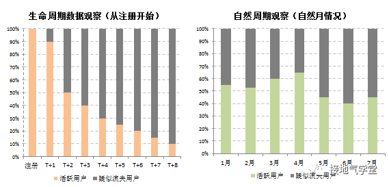 用户流失分析,这是我见过最好的模板