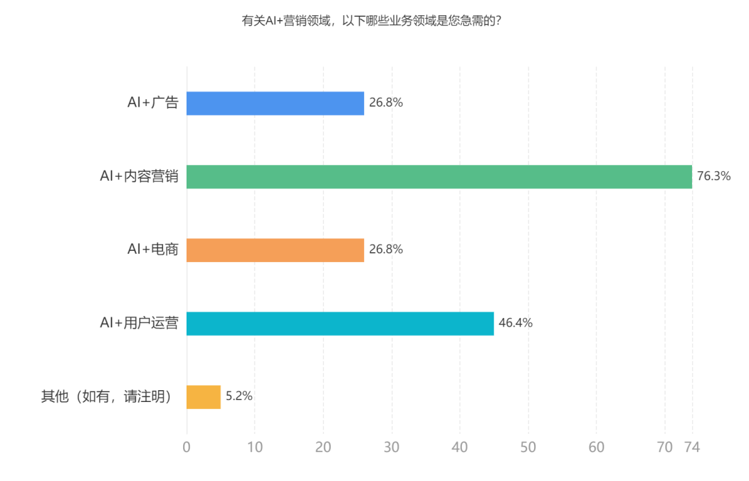 新AI窗口红利：员工服务的客户量增了7倍