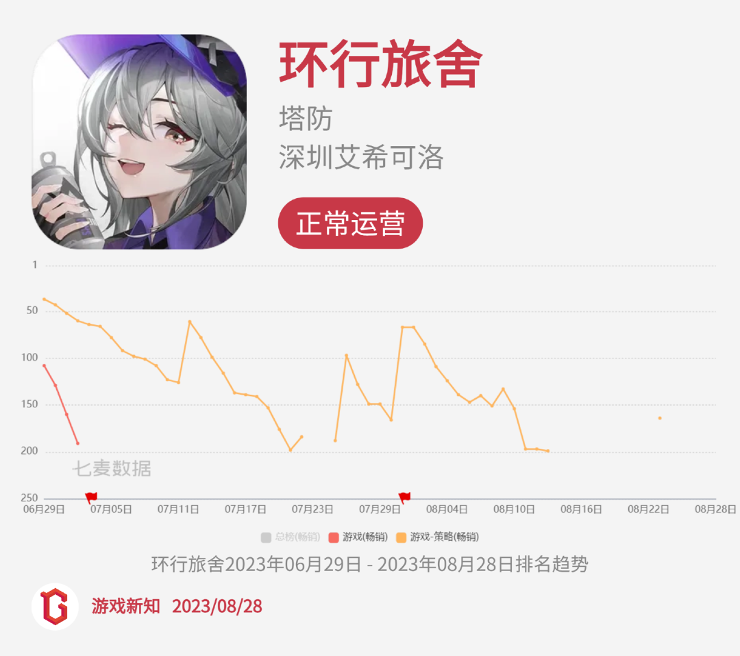 二次元惨烈征战:27款阵亡,23款状况不佳
