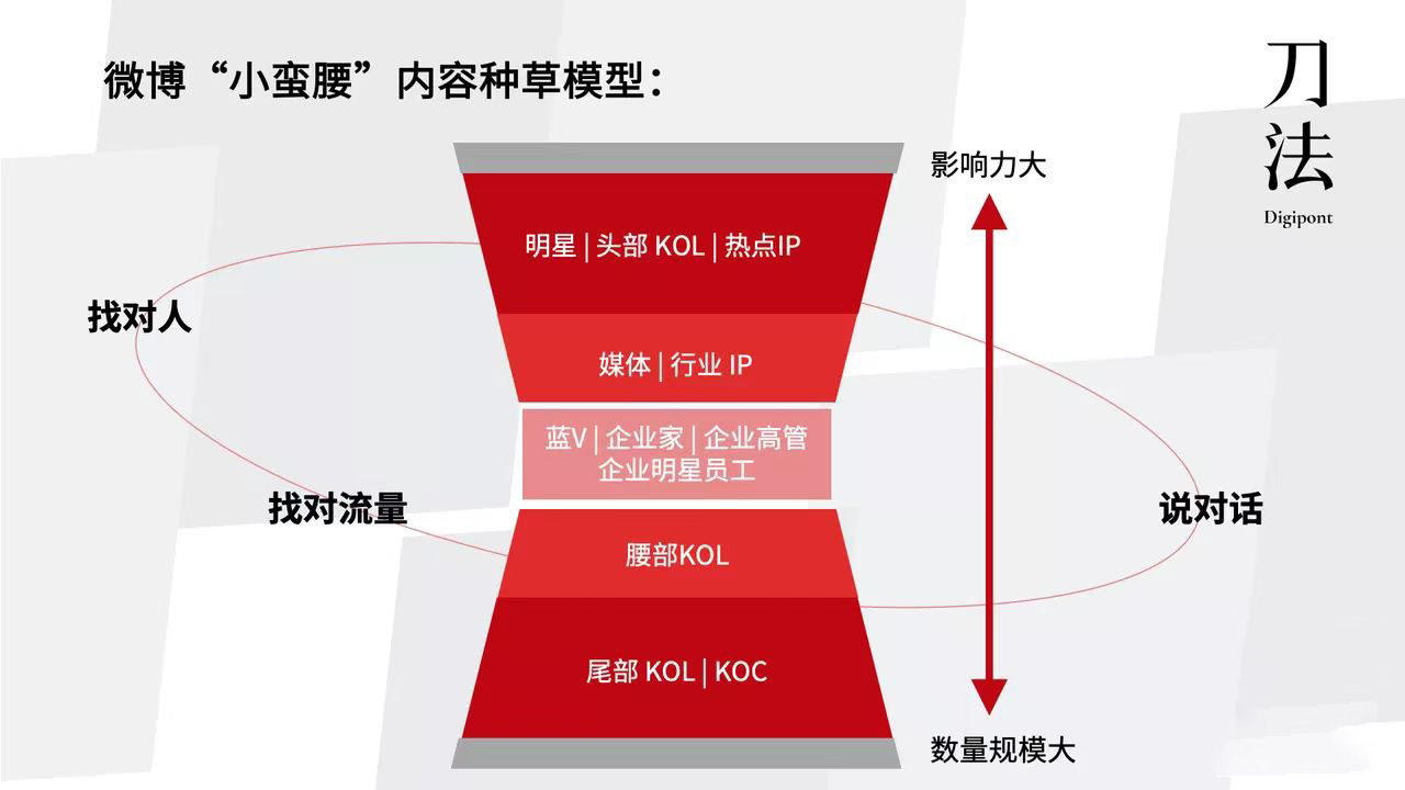 和品牌操盘手聊完后,刀法总结出微博营销53点要素 | 营销观察 和品牌操盘手聊完后,刀法总结出微博营销53点要素 | 营销观察