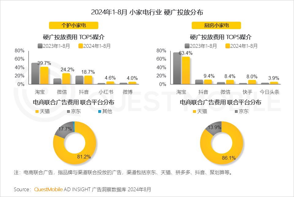 QuestMobile 2024年渠道营销洞察:一体营销模式助推头部渠道走强,品牌布局占比平均超过50%