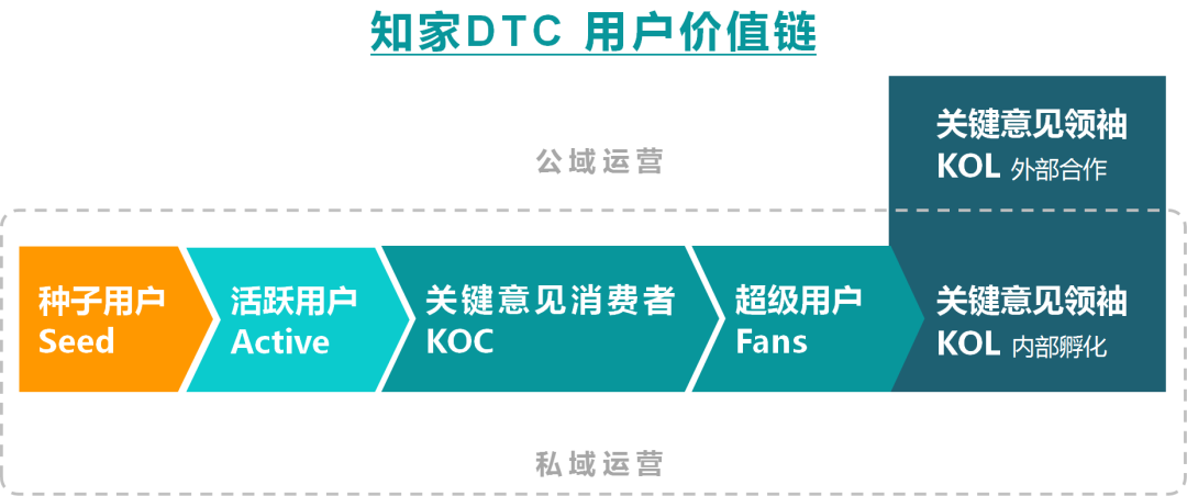 不依赖电商平台,乳制品如何发力用户运营驱动增长?